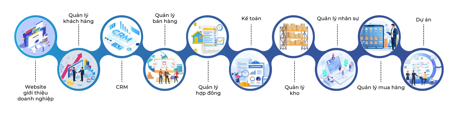 Sơ đồ các phân hệ đã triển khai cho SGC: website, quản lý khách hàng, bán hàng, kế toán, hợp đồng, kho, mua hàng, nhân sự, dự án